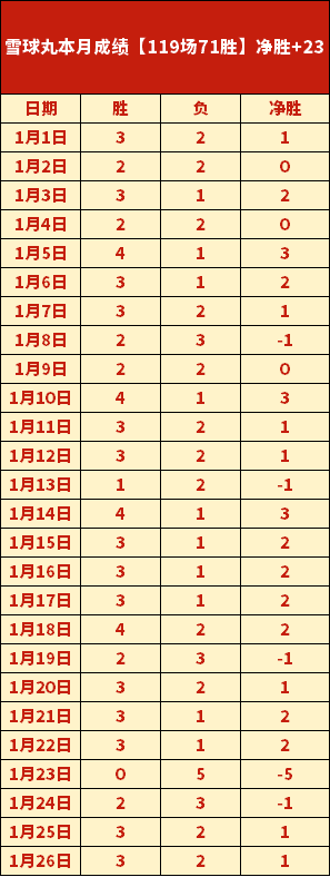 福建连胜佳,绩凸显,冷门教练脱,B,Sports,B体育,体育直播,体育赛事,APP下载,官方网地址